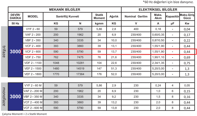 Miksan VCF 2-600 0.44 kw 3000 D/D 400 volt Trifaze Flanşlı Vibrasyon Motoru Mekanik ve Elektriksel Bilgiler Tablosu